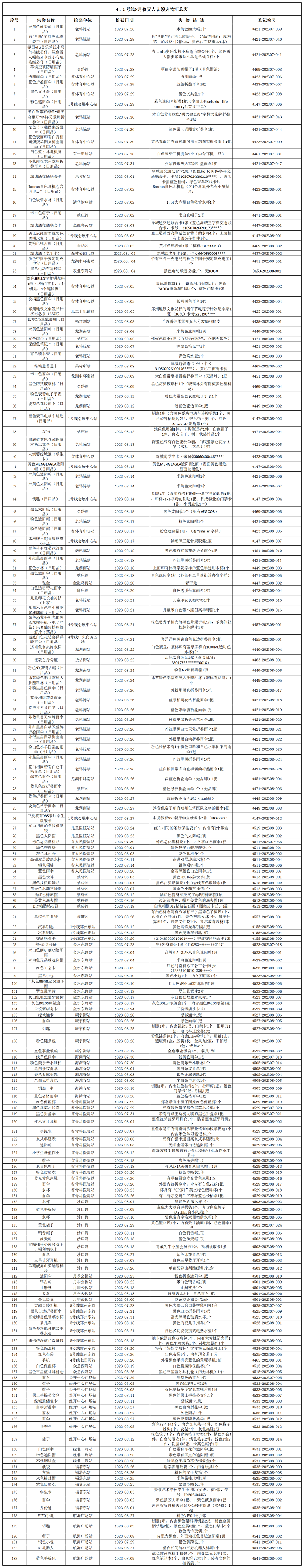 4、5號線8月份無人認(rèn)領(lǐng)失物匯總表.png