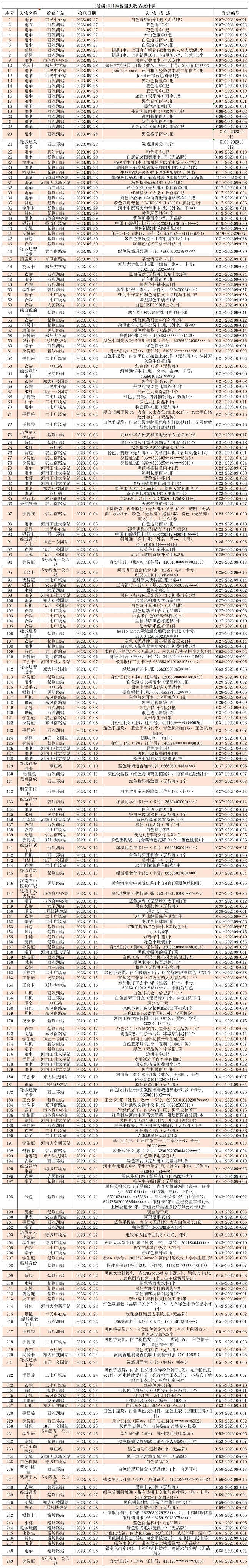 1號線10月乘客遺失物品統(tǒng)計表（地鐵資訊）_Sheet1.jpg