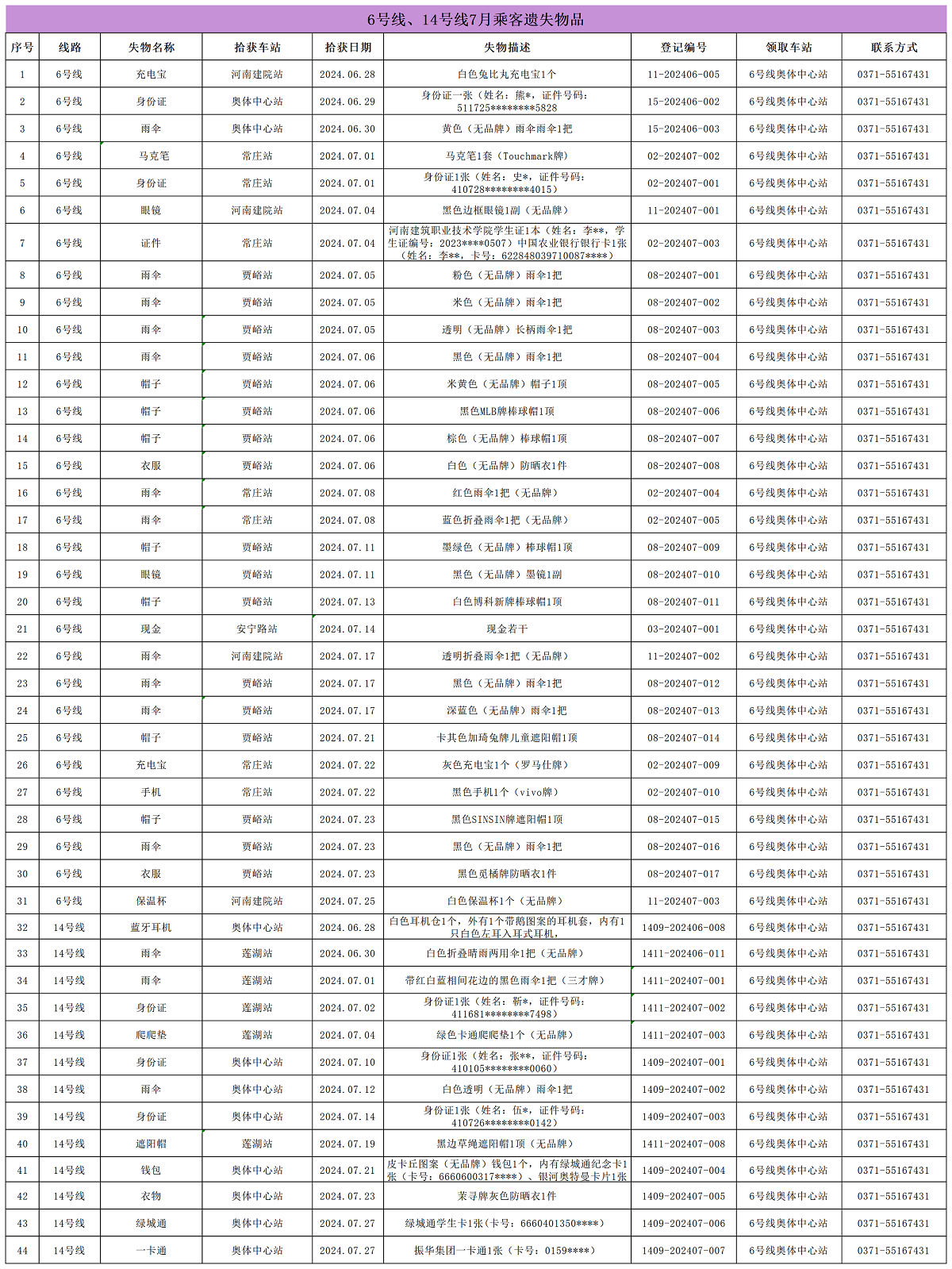 6號線、14號線7月乘客遺失物品_Sheet1.png